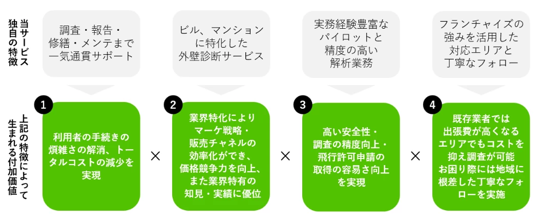 他社と比較した優位性