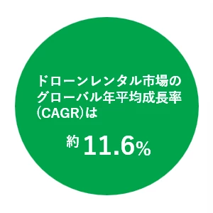 ドローンレンタル市場のグローバル年平均成長率は約11.6%