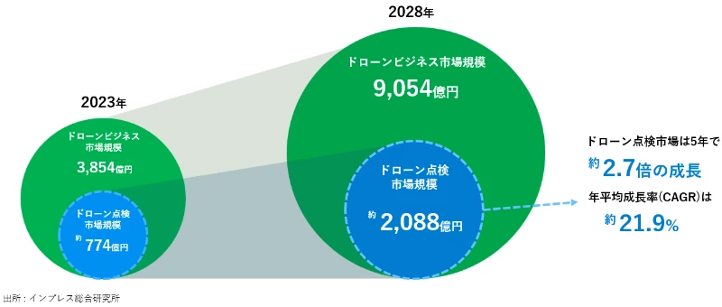 ドローンの点検市場は今後さらなる成長が予想されている