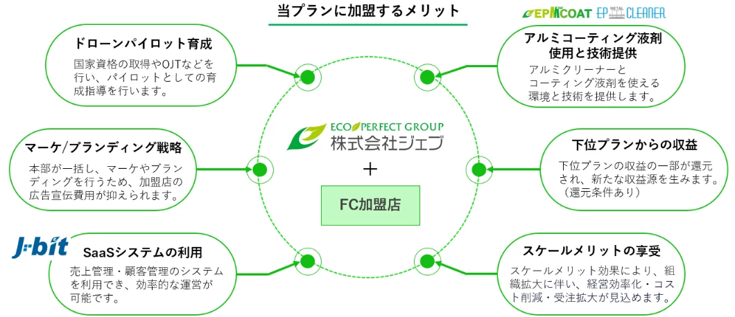 当プラン加入による加盟店のメリット