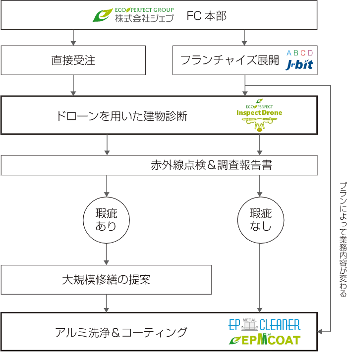 サービスの流れ＜一例＞