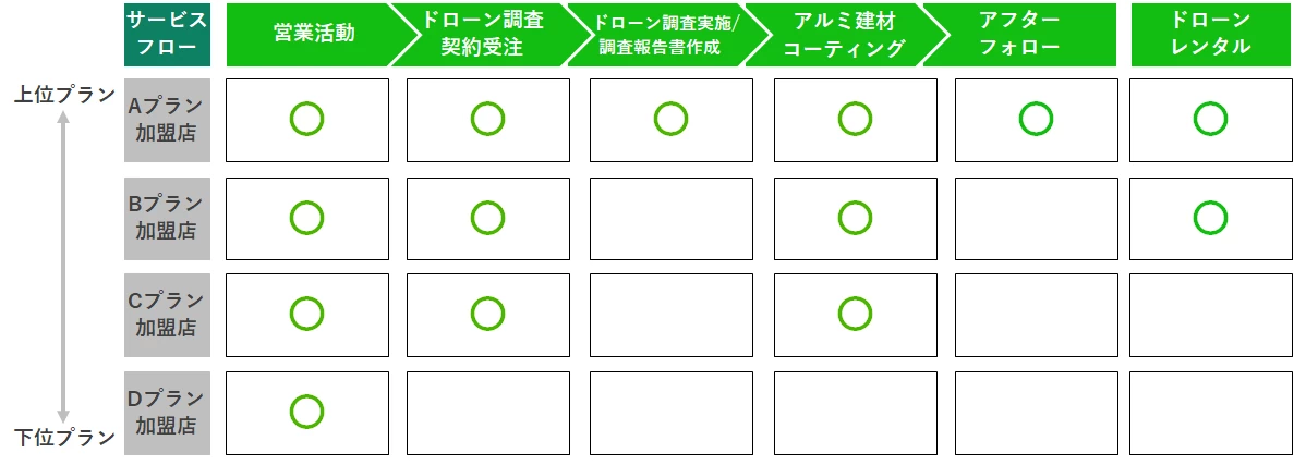 フランチャイズ加盟プラン